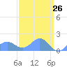 Tide chart for Wake Island, Pacific Islands on 2025/03/26