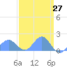 Tide chart for Wake Island, Pacific Islands on 2025/03/27