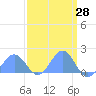 Tide chart for Wake Island, Pacific Islands on 2025/03/28
