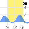 Tide chart for Wake Island, Pacific Islands on 2025/03/29