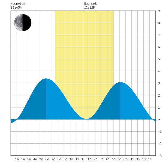 Tide Chart for 2021/01/6