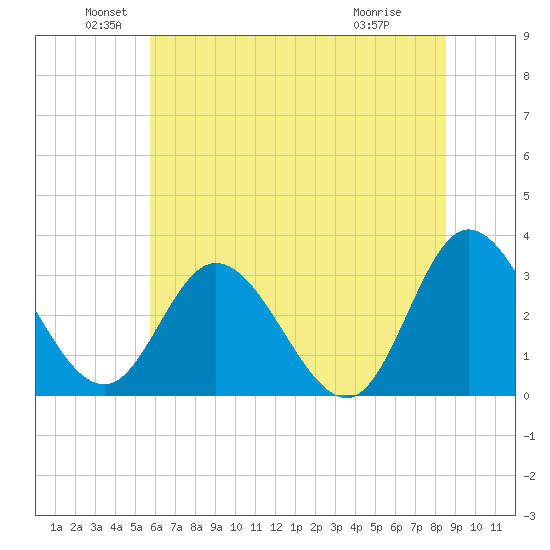 Tide Chart for 2021/06/20