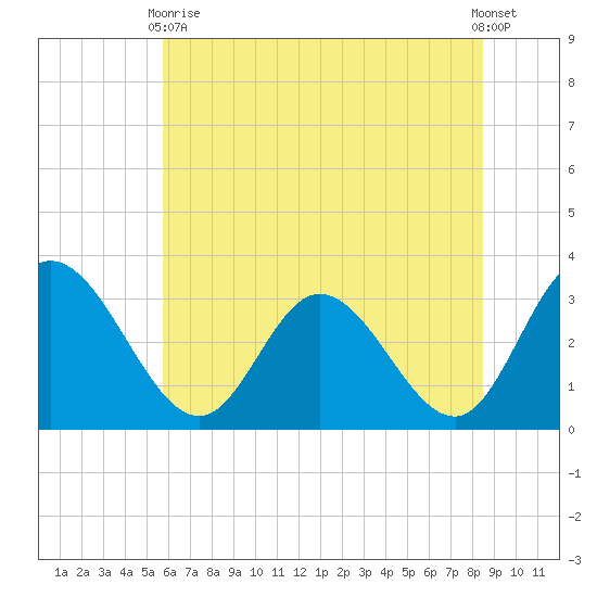 Tide Chart for 2021/06/9