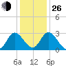 Tide chart for Fraziers Ferry, Wakema, Virginia on 2021/12/26