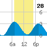 Tide chart for Fraziers Ferry, Wakema, Virginia on 2021/12/28