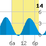 Tide chart for Fraziers Ferry, Wakema, Virginia on 2022/08/14