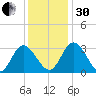 Tide chart for Fraziers Ferry, Wakema, Virginia on 2022/11/30