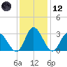 Tide chart for Fraziers Ferry, Wakema, Virginia on 2023/12/12