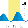 Tide chart for Fraziers Ferry, Wakema, Virginia on 2023/12/16