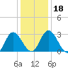 Tide chart for Fraziers Ferry, Wakema, Virginia on 2023/12/18