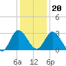 Tide chart for Fraziers Ferry, Wakema, Virginia on 2023/12/20