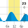 Tide chart for Fraziers Ferry, Wakema, Virginia on 2023/12/23