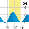 Tide chart for Fraziers Ferry, Wakema, Virginia on 2023/12/24