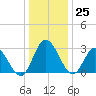 Tide chart for Fraziers Ferry, Wakema, Virginia on 2023/12/25