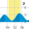 Tide chart for Fraziers Ferry, Wakema, Virginia on 2023/12/2