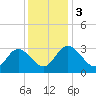 Tide chart for Fraziers Ferry, Wakema, Virginia on 2023/12/3