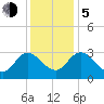 Tide chart for Fraziers Ferry, Wakema, Virginia on 2023/12/5