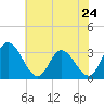 Tide chart for Fraziers Ferry, Wakema, Virginia on 2024/05/24