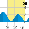 Tide chart for Fraziers Ferry, Wakema, Virginia on 2024/05/25