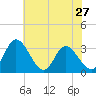 Tide chart for Fraziers Ferry, Wakema, Virginia on 2024/05/27