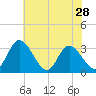 Tide chart for Fraziers Ferry, Wakema, Virginia on 2024/05/28