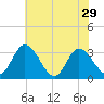 Tide chart for Fraziers Ferry, Wakema, Virginia on 2024/05/29