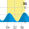 Tide chart for Fraziers Ferry, Wakema, Virginia on 2024/05/31