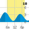 Tide chart for Fraziers Ferry, Wakema, Virginia on 2024/06/10