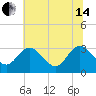 Tide chart for Fraziers Ferry, Wakema, Virginia on 2024/06/14