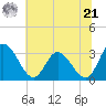 Tide chart for Fraziers Ferry, Wakema, Virginia on 2024/06/21