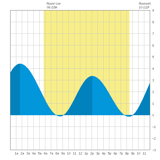 Tide Chart for 2024/06/7