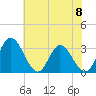 Tide chart for Fraziers Ferry, Wakema, Virginia on 2024/06/8