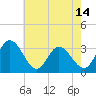 Tide chart for Fraziers Ferry, Wakema, Virginia on 2025/05/14
