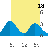 Tide chart for Fraziers Ferry, Wakema, Virginia on 2025/05/18