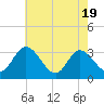 Tide chart for Fraziers Ferry, Wakema, Virginia on 2025/05/19