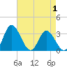 Tide chart for Fraziers Ferry, Wakema, Virginia on 2025/05/1