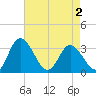 Tide chart for Fraziers Ferry, Wakema, Virginia on 2025/05/2