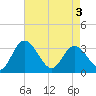 Tide chart for Fraziers Ferry, Wakema, Virginia on 2025/05/3