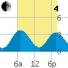 Tide chart for Fraziers Ferry, Wakema, Virginia on 2025/05/4