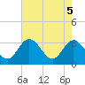 Tide chart for Fraziers Ferry, Wakema, Virginia on 2025/05/5