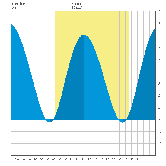 Tide Chart for 2022/03/22