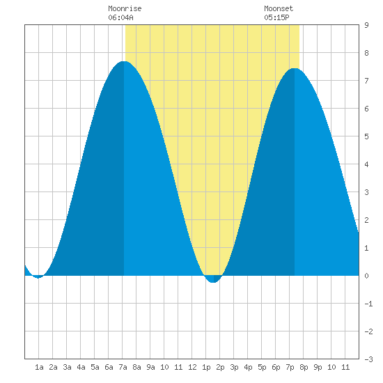 Tide Chart for 2022/03/29