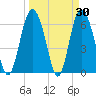 Tide chart for Walburg Creek entrance, Georgia on 2022/03/30