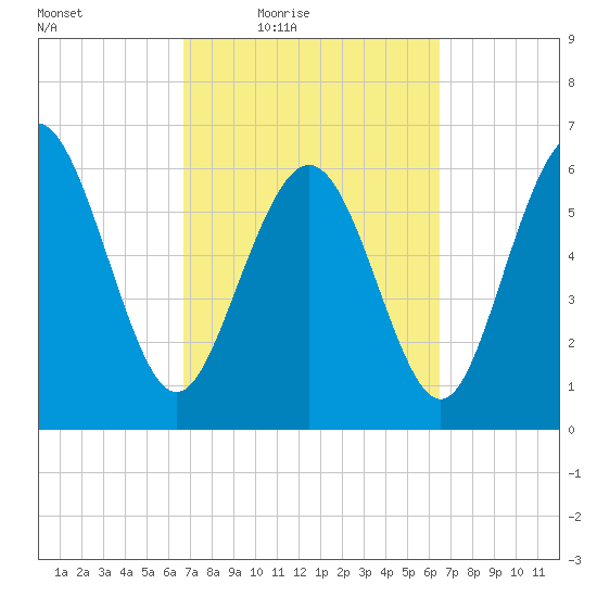 Tide Chart for 2022/03/8