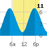 Tide chart for Walburg Creek entrance, Georgia on 2022/05/11