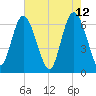 Tide chart for Walburg Creek entrance, Georgia on 2022/05/12