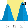 Tide chart for Walburg Creek entrance, Georgia on 2022/05/13