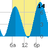 Tide chart for Walburg Creek entrance, Georgia on 2022/05/14