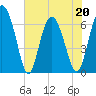 Tide chart for Walburg Creek entrance, Georgia on 2022/05/20