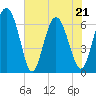 Tide chart for Walburg Creek entrance, Georgia on 2022/05/21